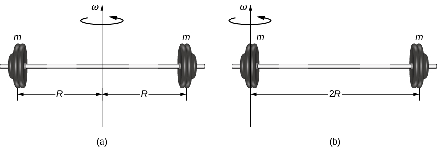 (a)長さ2Rで両端に質量mを持つバーベルが、中心を通る軸の周りに回る。(b)同じ長さ2Rで両端に質量mを持つバーベルが、一端を通る軸の周りに回る。