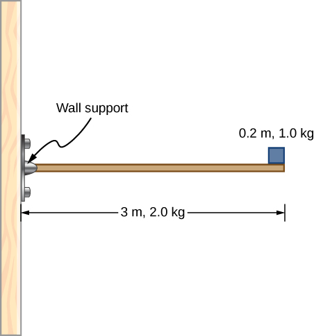 壁に取り付けられた、長さ3 m、質量2.0 kgの水平な梁。梁の端には、質量1.0 kg、幅0.2 mの物体が置かれている。