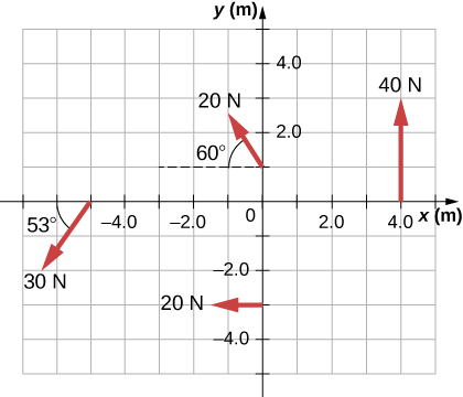 xy座標系に、トルクを生む四つの力を示す。両軸は距離をmで表す。大きさ40 Nの力は点(4,0)からy軸と平行に正方向へ伸びる。大きさ20 Nの力は点(0,−3)からx軸と平行に負方向へ伸びる。もう一つの20 Nの力は点(0,1)から左上へ伸び、x軸と60度の角をなす。30 Nの力は点(−5,0)から左下へ伸び、x軸と53度の角をなす。