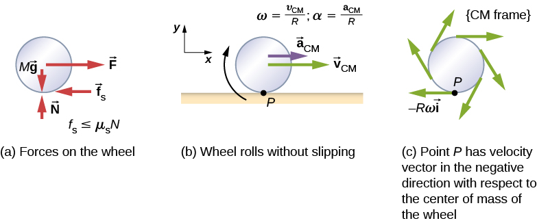 (a) 車輪に働く力とその作用点を示す自由物体図。車輪の中心に下向きのMgと右向きのF、最下点に上向きのNと左向きのf_sが働く。f_sはμ_sN以下である。 (b) 水平面上を滑らず転がる車輪。Pは車輪の最下点と面の接触点である。車輪は時計回りに回転し、右向きの加速度a_CMと速度v_VMを持つ。ω=v_CM/R、α=a_CM/Rの関係が記されている。xの正方向は右、yの正方向は上である。 (c) 質量中心とともに動く座標系で見た車輪。Pは質量中心に対して負の方向の速度−Rω îを持つ。そのベクトルは最下点で車輪に接して左を向く。車輪の縁のほかの位置にも、接線方向で時計回りを向くベクトルが示されている。