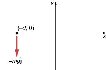 xの正を右、yの正を上とするxy座標系。粒子はx軸上でy軸の左、(−d, 0)にある。下向きの力−mgĵが働く。