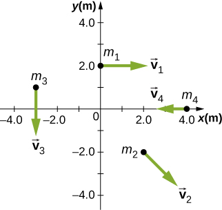 xy平面上の4個の粒子と、異なる位置・速度ベクトル。x、y軸はともに−4.0〜4.0 mの範囲である。粒子1の質量はm_1、位置は(0 m, 2.0 m)、v_1はxの正方向。粒子2の質量はm_2、位置は(2.0 m, −2.0 m)、v_2は右下、xの正方向から下へ約45度の向き。粒子3の質量はm_3、位置は(−3.0 m, 1.0 m)、v_3はyの負方向。粒子4の質量はm_4、位置は(4.0 m, 0 m)、v_4はxの負方向である。
