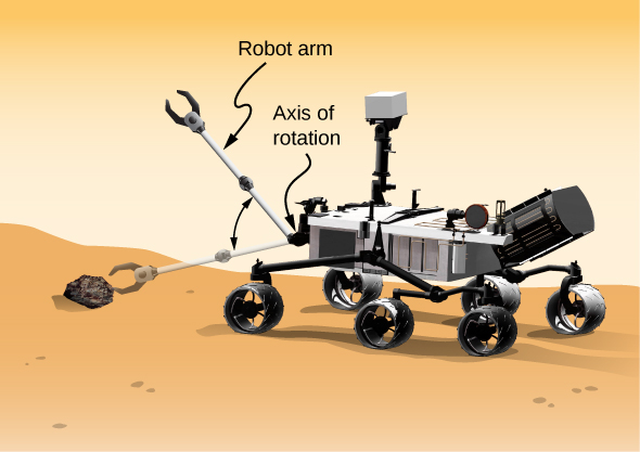 火星探査車の図。先端につかみ具のあるアームが探査車の一端から伸び、上下に回転して岩を拾う。回転軸はアームと探査車の接続点である。