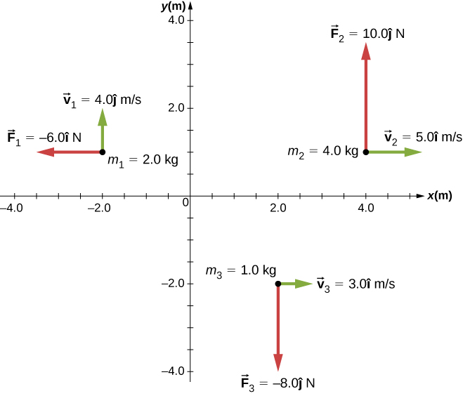 異なる位置と運動量を持つxy平面上の3個の粒子。x、y軸はともに−4.0〜4.0 mの範囲である。粒子1は(−2.0 m, 1.0 m)にあり、m_1=2.0 kg、v_1=4.0ĵ m/sで上向き、F_1=−6.0î Nで左向き。粒子2は(4.0 m, 1.0 m)にあり、m_2=4.0 kg、v_2=5.0î m/sで右向き、F_2=10.0ĵ Nで上向き。粒子3は(2.0 m, −2.0 m)にあり、m_3=1.0 kg、v_3=3.0î m/sで右向き、F_3=−8.0ĵ Nで下向きである。