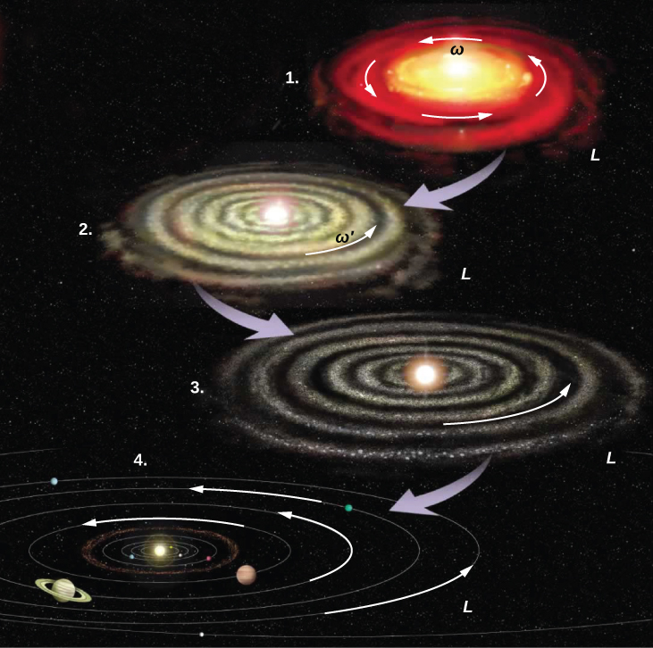 ガスと塵の雲から太陽系ができる様子。初め、雲は角速度ωと角運動量Lを持ち、回転面内にほぼ連続した円盤を作る。後に円盤の角速度はω′となるが、角運動量はLのままである。円盤は同心円状の輪に分かれ始め、輪の間の隙間が広がる。やがて中心に恒星、輪には惑星ができ、惑星は元の輪に沿う軌道を通る。どの段階でも角速度の向きは元の雲と同じで、角運動量はLである。