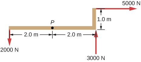 P点を基準とする力の配置。Pの左2 mに下向きの2000 N、右2 mに上向きの3000 N、右2 m、上1 mに右向きの5000 Nが働く。