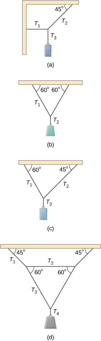 (a) 皿を支える糸T_3が、T_1とT_2につながる。T_1とT_2の支えの梁は90度で交わり、T_1は自分の梁に垂直、T_2は自分の梁と45度をなす。(b) 皿を支えるT_2が、同じ張力T_1の2本の糸につながり、各糸は梁と60度をなす。(c) 皿を支えるT_3がT_1とT_2につながり、それぞれ梁と60度、45度をなす。(d) 皿を支えるT_4が、T_2と60度をなす2本のT_3につながる。T_2は、梁と45度をなす2本のT_1を通じて梁につながる。