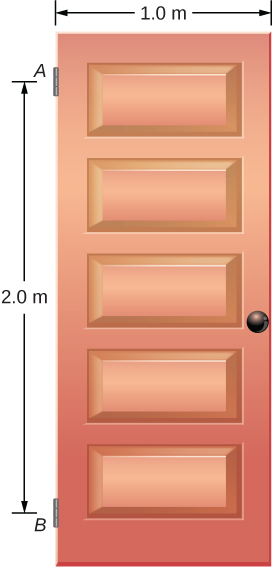 鉛直な開き戸を、A、Bの2か所のちょうつがいで支えた模式図。AとBの間隔は2 m、ドアの幅は1 mである。