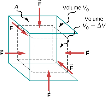 体積応力を受ける物体に働く力の模式図。表面に垂直で等しい力があらゆる方向から働き、元の体積V_0からΔVだけ体積を減らす。