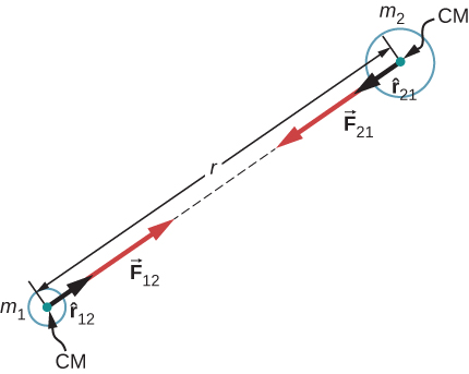 円形の物体が二つ示されている。左下の小さい物体には質量m1、右上の大きい物体にはm2という表示がある。各物体の中心にはCMと記され、両者の中心を結ぶ線にはrと記されている。それぞれの中心から相手へ向かって、赤い矢印と黒い矢印が1本ずつ伸びている。質量1の中心から出る黒い矢印はrハット12、赤い矢印はF12と表示されている。質量2の中心から出る黒い矢印はrハット21、赤い矢印はF21と表示されている。