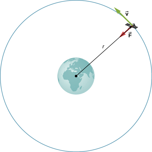 半径rで地球を回る衛星の図。軌道は地球を中心とする青い円である。衛星の位置から地球の中心へ向かう赤い矢印にF、軌道の接線方向の緑色の矢印にvと記されている。