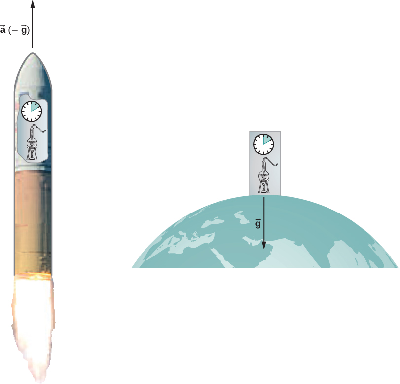 左は上昇するロケットの図で、上向きの矢印にa(=g)とある。ロケット内部には化学実験と、10分間の経過を示す時計が描かれている。右は地球の図で、地表に同じ化学実験と10分間の経過を示す時計がある。下向きの矢印にはgとある。
