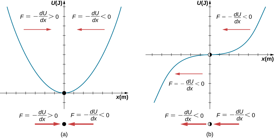 縦軸をU(J)、横軸をx(m)とする二つのグラフ。(a) のU(x)は上向きに開く放物線で、頂点x=0、U=0を黒丸で示す。x=0の左側には右向きの赤矢印とF=−dU/dx>0、右側には左向きの赤矢印とF=−dU/dx<0がある。グラフの下にも黒丸と両側から向かう赤矢印を描き、左にはF=−dU/dx>0、右にはF=−dU/dx<0を示す。 (b) のU(x)は増加関数で、変曲点x=0、U=0を半分黒い丸で示す。点の左側にも右側にも左向きの赤矢印とF=−dU/dx<0がある。グラフの下にも同じ丸と、どちらも左向きの二つの赤矢印を描き、両側にF=−dU/dx<0を示す。