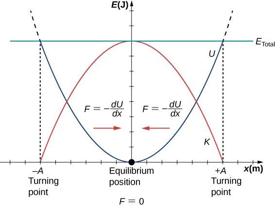 縦軸をエネルギーE(J)、横軸を位置x(m)とするグラフ。x=0をF=0のつり合いの位置とし、x=−Aとx=+Aを折り返し点と示す。赤いKは上に凸の放物線で、x=0で最大値E_total、x=±Aでゼロとなる。緑のE_totalは一定値E_totalの水平線である。青いUは下に凸の放物線で、x=±Aで緑の線と交わりE=E_totalとなり、x=0でゼロとなる。x=0より左には右向きの赤い矢印、右には左向きの赤い矢印があり、どちらにもF=−dU/dxと示している。
