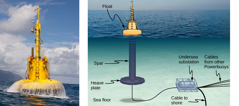 海に浮かぶ発電ブイの写真と、その構造図。水面には浮きがあり、そこからスパーと記した棒状の部材が下へ延び、重い板につながる。ケーブルがブイと海底の変電設備を結び、ほかの発電ブイのケーブルもそこへ集まる。変電設備から延びるケーブルには「岸へのケーブル」と記している。