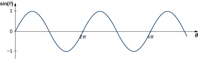 縦軸sin θ、横軸θのグラフ。−1から+1まで変化する横波のような形で、θ=π/2、5π/2などに山があり、0、π、2πなどで横軸を横切る。
