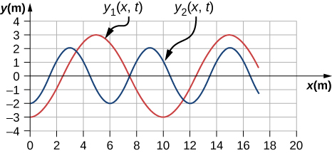 二つの横波のグラフ。第1のy₁(x,t)は−3 mから3 mの間を変化し、x=5 mと15 mに山がある。第2のy₂(x,t)は−2から2の間を変化し、x=3 m、9 m、15 mに山がある。