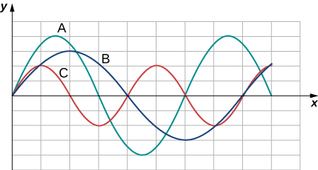 同じグラフ上に波A、B、Cを示す。すべてのつり合いの位置はx軸上にある。Aは振幅4で、x=1.5と7.5に山がある。Bは振幅3で、x=2に山、x=6に谷がある。Cは振幅2で、x=1と5に山がある。