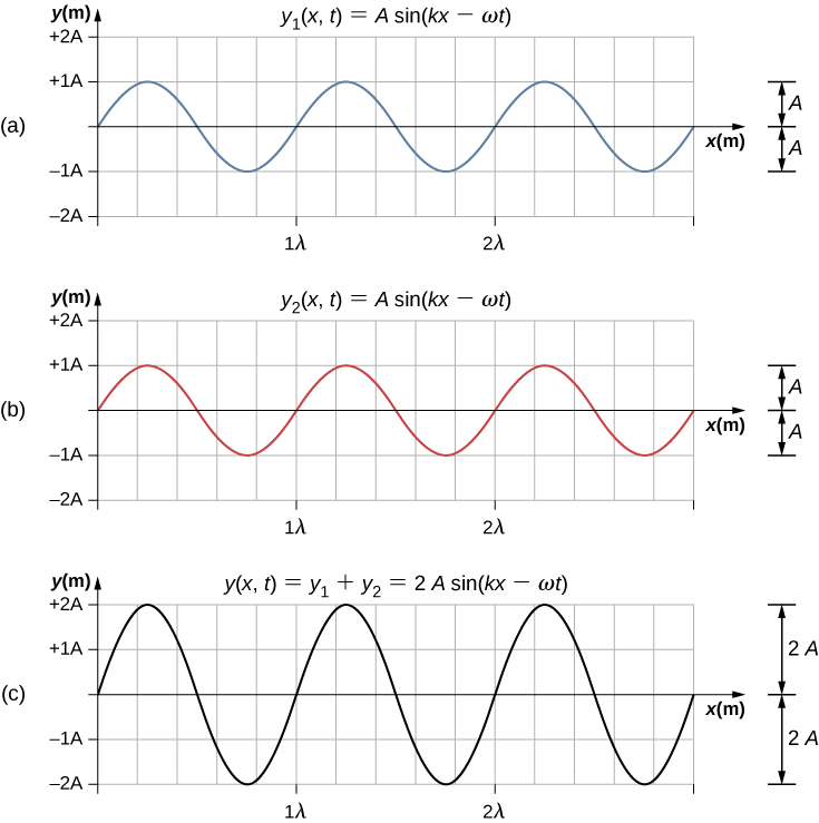 (a)、(b)はそれぞれ振幅A、波長λの同位相の波を示す。(a)をy1(x,t)=A sin(kx−ωt)、(b)をy2(x,t)=A sin(kx−ωt)と記す。(c)は他の二つと同位相で、振幅2A、波長λの波であり、y(x,t)=y1+y2=2A sin(kx−ωt)と記す。