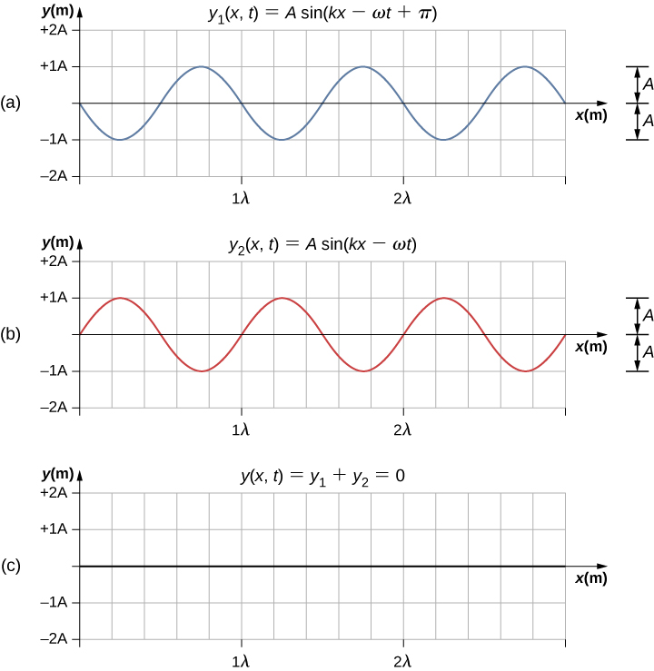 (a)、(b)はそれぞれ振幅A、波長λの波で、位相はπずれている。(a)をy1(x,t)=A sin(kx−ωt+π)、(b)をy2(x,t)=A sin(kx−ωt)と記す。(c)には波がなく、y(x,t)=y1+y2=0と記す。