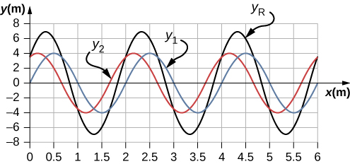 同じグラフに、y1と記した青い波、y2と記した赤い波、yRと記した黒い波を示す。赤と青は波長と振幅が等しく、位相がずれている。黒は他の二つと波長が等しく、振幅が大きい。