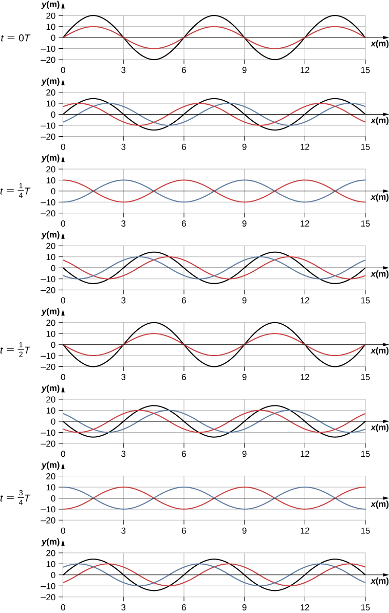 同一の二つの正弦波と合成波を、T/8間隔の8時刻で示す。t=0TとT/2では二つの正弦波は同位相で、合成振幅は個々の2倍になる。t=T/4と3T/4では逆位相で、合成波はない。