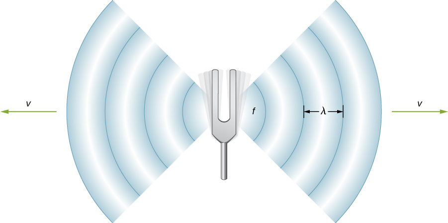 音波を発する音叉の模式図。