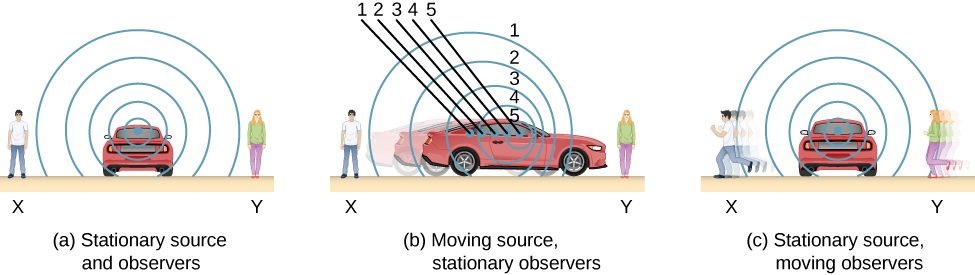 図Aは音源である駐車中の自動車と、静止した二人の観測者を示す。図Aは音源である走行中の自動車と、静止した二人の観測者を示す。図Cは音源である走行中の自動車と、動く二人の観測者を示す。