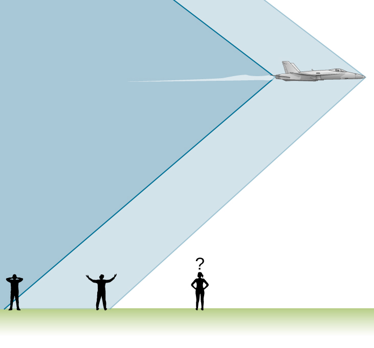 飛行する航空機の下にいる観測者を示す。機首と尾部が作る二つのソニックブームを観測者が受ける。