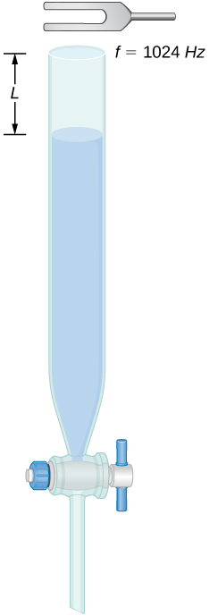 水で満たした管の開口部の上に音叉を置く。管から水を抜いて、上に長さLの空間を作る。