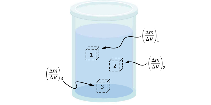 液体を満たした容器の図。容器の異なる部分に小さな立方体を描き、局所密度を考える場所を示している。