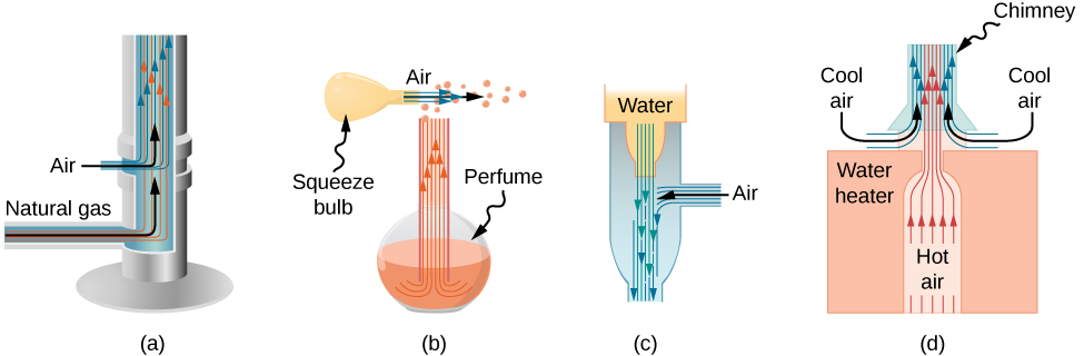 (a) ブンゼンバーナーの図。空気と天然ガスが下から入り、上へ動く。(b) 噴霧器の図。ゴム球を押すと水平方向の空気噴流が生じ、香水の液滴を上へ引き上げ、瓶の外へ運ぶ。(c) 一般的なアスピレーターの図。水は上から下へ流れ、側方から入る空気と合流する。(d) 煙突の図。熱い空気は上昇し、側方から入る冷たい空気と合流する。